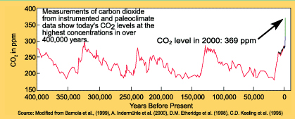 Image showing 400,000 year record of CO2 levels